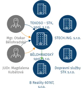 BĚLOHRADSKÝ spol. s r.o., IČO: 63991551: vizualizace vztahů osob a společností