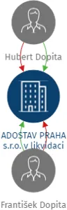 Vizualizace vztahů osob a společností - ADOSTAV PRAHA s.r.o. v likvidaci