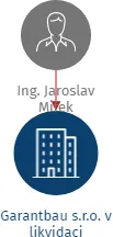 Garantbau s.r.o. v likvidaci, IČO: 63992507: vizualizace vztahů osob a společností