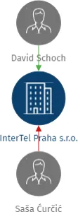 InterTel Praha s.r.o., IČO: 63993686: vizualizace vztahů osob a společností