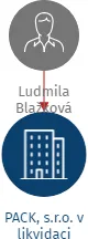 PACK, s.r.o. v likvidaci, IČO: 63993741: vizualizace vztahů osob a společností