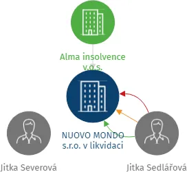 NUOVO MONDO s.r.o. v likvidaci, IČO: 63993767: vizualizace vztahů osob a společností