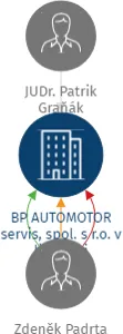 BP AUTOMOTOR servis, spol. s r.o. v likvidaci, IČO: 63993775: vizualizace vztahů osob a společností