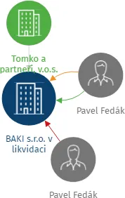BAKI s.r.o. v likvidaci, IČO: 63997436: vizualizace vztahů osob a společností