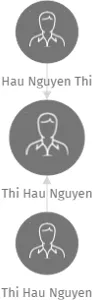 Thi Hau Nguyen, IČO: 63900351: vizualizace vztahů osob a společností
