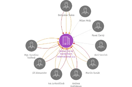 Indian Corral Westerners International z.s., IČO: 63913631: vizualizace vztahů osob a společností