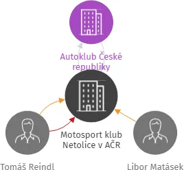 Motosport klub Netolice v AČR, IČO: 63913496: vizualizace vztahů osob a společností
