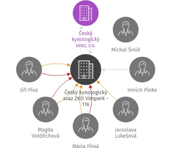 Český kynologický svaz ZKO Vimperk - 116, IČO: 63913356: vizualizace vztahů osob a společností
