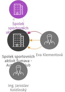 Spolek sportovních aktivit Šumava - Automotoklub Volary, IČO: 63914212: vizualizace vztahů osob a společností