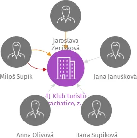 TJ Klub turistů Prachatice, z. s., IČO: 63913216: vizualizace vztahů osob a společností