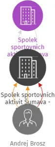 Spolek sportovních aktivit Šumava - střelnice Strunkovice nad Blanicí, IČO: 63914034: vizualizace vztahů osob a společností