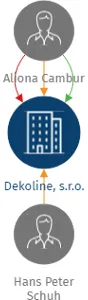 Dekoline, s.r.o., IČO: 64088839: vizualizace vztahů osob a společností