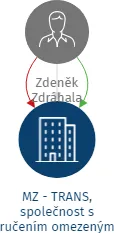 MZ - TRANS, společnost s ručením omezeným