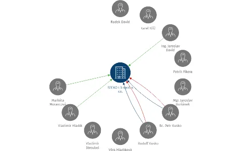 STEKO LB spol. s r.o., IČO: 64053750: vizualizace vztahů osob a společností