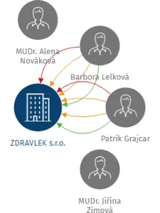 ZDRAVLEK s.r.o., IČO: 64053521: vizualizace vztahů osob a společností