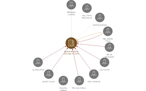 Bytové družstvo Horizont, družstvo, IČO: 64052796: vizualizace vztahů osob a společností