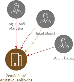 Zemědělské družstvo Jenišovice, IČO: 64052681: vizualizace vztahů osob a společností