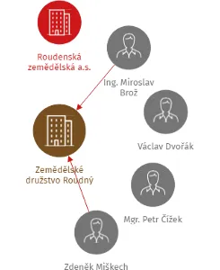 Zemědělské družstvo Roudný, IČO: 64051129: vizualizace vztahů osob a společností