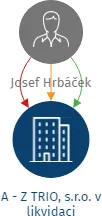 A - Z TRIO, s.r.o. v likvidaci, IČO: 64050726: vizualizace vztahů osob a společností