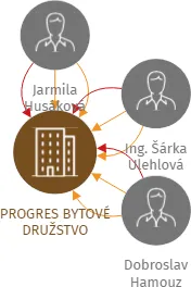 PROGRES BYTOVÉ DRUŽSTVO, IČO: 64049957: vizualizace vztahů osob a společností
