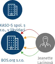 BOS.org s.r.o., IČO: 64049876: vizualizace vztahů osob a společností