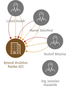 Bytové družstvo Ralsko 623, IČO: 64048161: vizualizace vztahů osob a společností