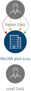 FALCON plus s.r.o., IČO: 64049264: vizualizace vztahů osob a společností