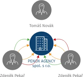 PENOX AGENCY spol. s r.o., IČO: 64049515: vizualizace vztahů osob a společností