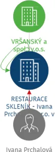 RESTAURACE SKLENÍK - Ivana Prchalová, s.r.o. v likvidaci, IČO: 64049809: vizualizace vztahů osob a společností