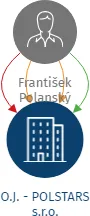 O.J. - POLSTARS s.r.o., IČO: 64053105: vizualizace vztahů osob a společností