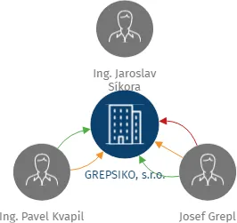 GREPSIKO, s.r.o., IČO: 64087964: vizualizace vztahů osob a společností