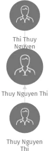 Thuy Nguyen Thi, IČO: 64000591: vizualizace vztahů osob a společností