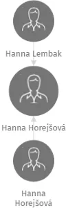 Hanna Horejšová, IČO: 64016153: vizualizace vztahů osob a společností