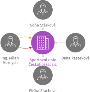 Sportovní unie Českolipska, z.s., IČO: 64045889: vizualizace vztahů osob a společností