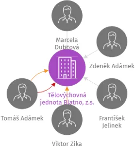 Tělovýchovná jednota Blatno, z.s., IČO: 64018920: vizualizace vztahů osob a společností