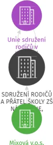 SDRUŽENÍ RODIČŮ A PŘÁTEL ŠKOLY ZŠ NÁM.1.MÁJE, CHRASTAVA v likvidaci, IČO: 64040488: vizualizace vztahů osob a společností
