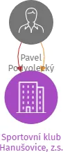 Sportovní klub Hanušovice, z.s., IČO: 64095363: vizualizace vztahů osob a společností