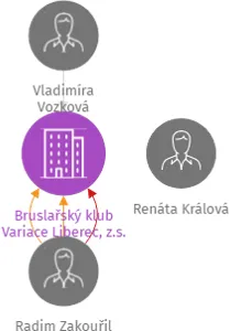 Bruslařský klub Variace Liberec, z.s., IČO: 64039595: vizualizace vztahů osob a společností