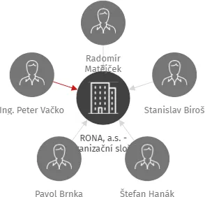 RONA, a.s. - organizační složka, IČO: 64040283: vizualizace vztahů osob a společností