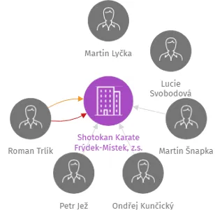 Shotokan Karate Frýdek-Místek, z.s., IČO: 64122891: vizualizace vztahů osob a společností