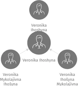 Veronika Ihoshyna, IČO: 64193233: vizualizace vztahů osob a společností