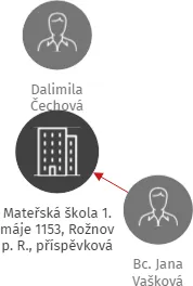 Mateřská škola 1. máje 1153, Rožnov p. R., příspěvková organizace, IČO: 64123294: vizualizace vztahů osob a společností