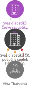 Svaz diabetiků ČR, pobočný spolek Frýdlant n.O., IČO: 64122735: vizualizace vztahů osob a společností