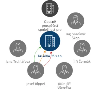 TALARIA 95 s.r.o., IČO: 64259919: vizualizace vztahů osob a společností
