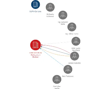 Vizualizace vztahů osob a společností - COMFORT PLUS Praha, a.s. v likvidaci