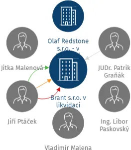 Brant s.r.o. v likvidaci, IČO: 64257452: vizualizace vztahů osob a společností