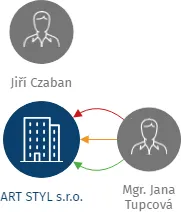 ART STYL s.r.o., IČO: 64257380: vizualizace vztahů osob a společností