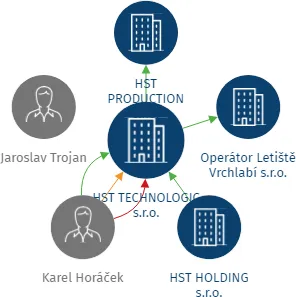HST TECHNOLOGIC s.r.o., IČO: 64257339: vizualizace vztahů osob a společností