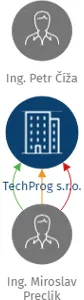 TechProg s.r.o., IČO: 64256146: vizualizace vztahů osob a společností