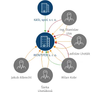 MONTIFER s. r. o., IČO: 64255824: vizualizace vztahů osob a společností